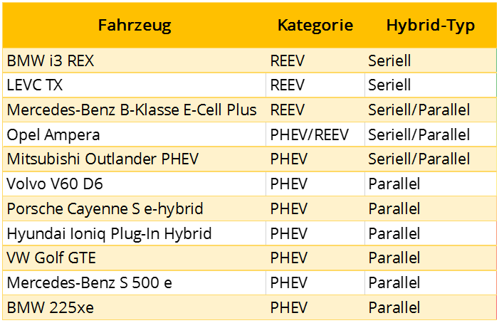 PHEV_vs_REEV_Seriell_Parallel