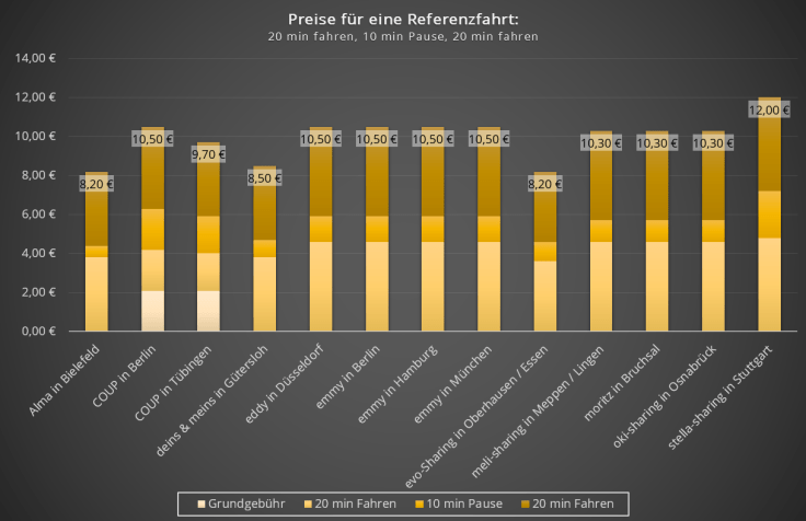 Preisvergleich von Elektroroller-Sharingdiensten