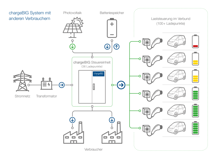 Mahle chargeBIG Aufbau