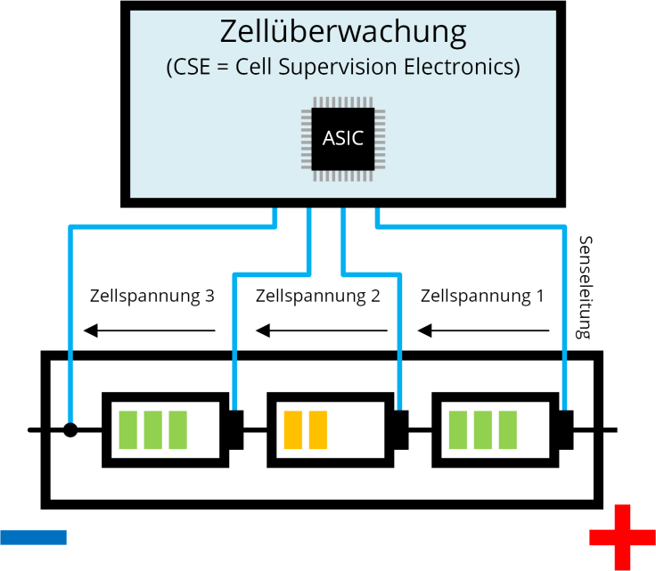 Zellüberwachung CSE