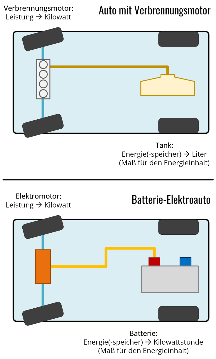 kW oder kWh beim Auto mit Verbrennungsmotor und mit batterieelektrischem Antrieb