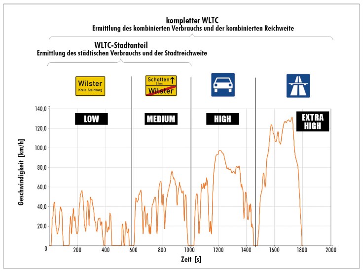 WTLC-Geschwindigkeitsprofil